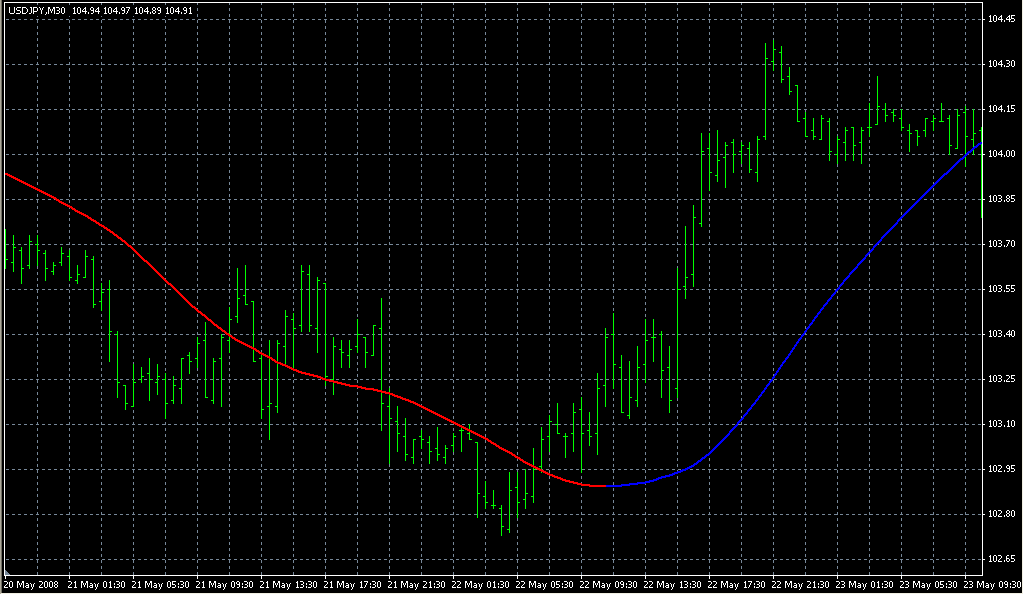 Ma indicator for forex aud to pkr sydney forex exchange